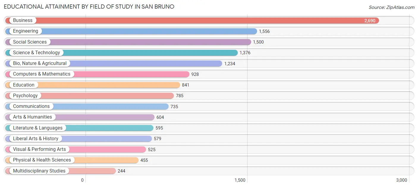 Educational Attainment by Field of Study in San Bruno