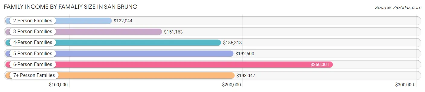 Family Income by Famaliy Size in San Bruno