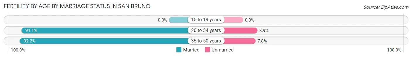 Female Fertility by Age by Marriage Status in San Bruno