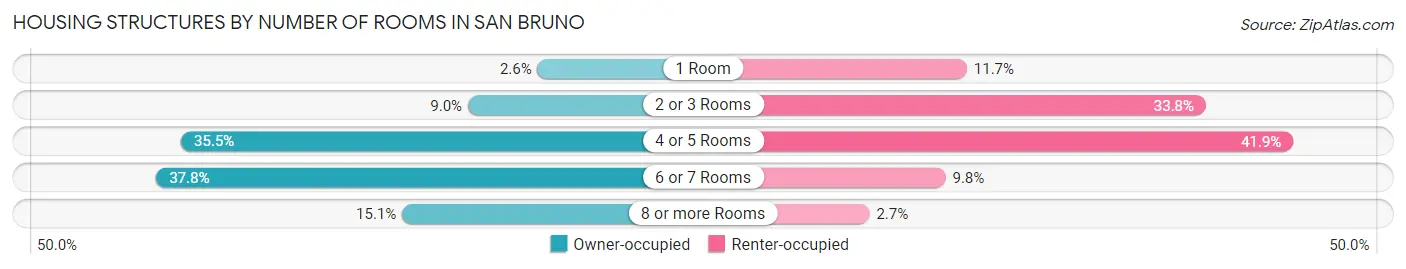 Housing Structures by Number of Rooms in San Bruno