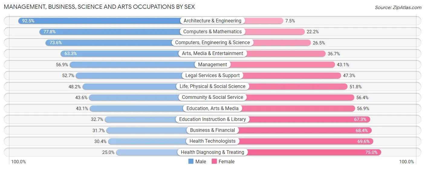 Management, Business, Science and Arts Occupations by Sex in San Bruno