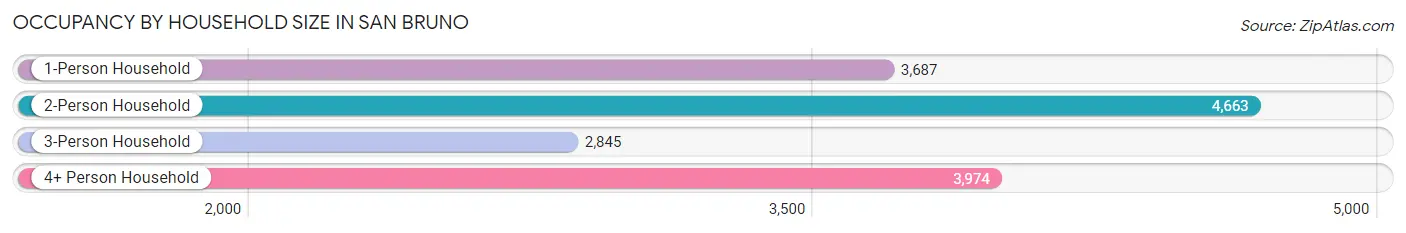 Occupancy by Household Size in San Bruno