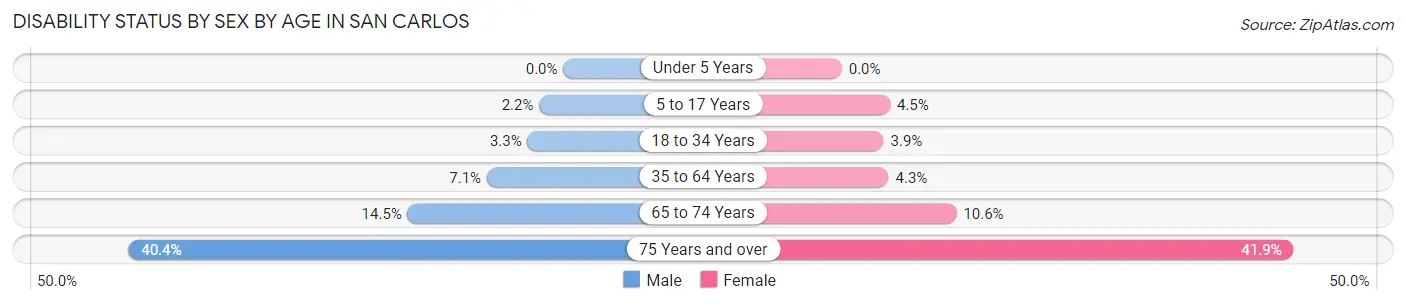 Disability Status by Sex by Age in San Carlos