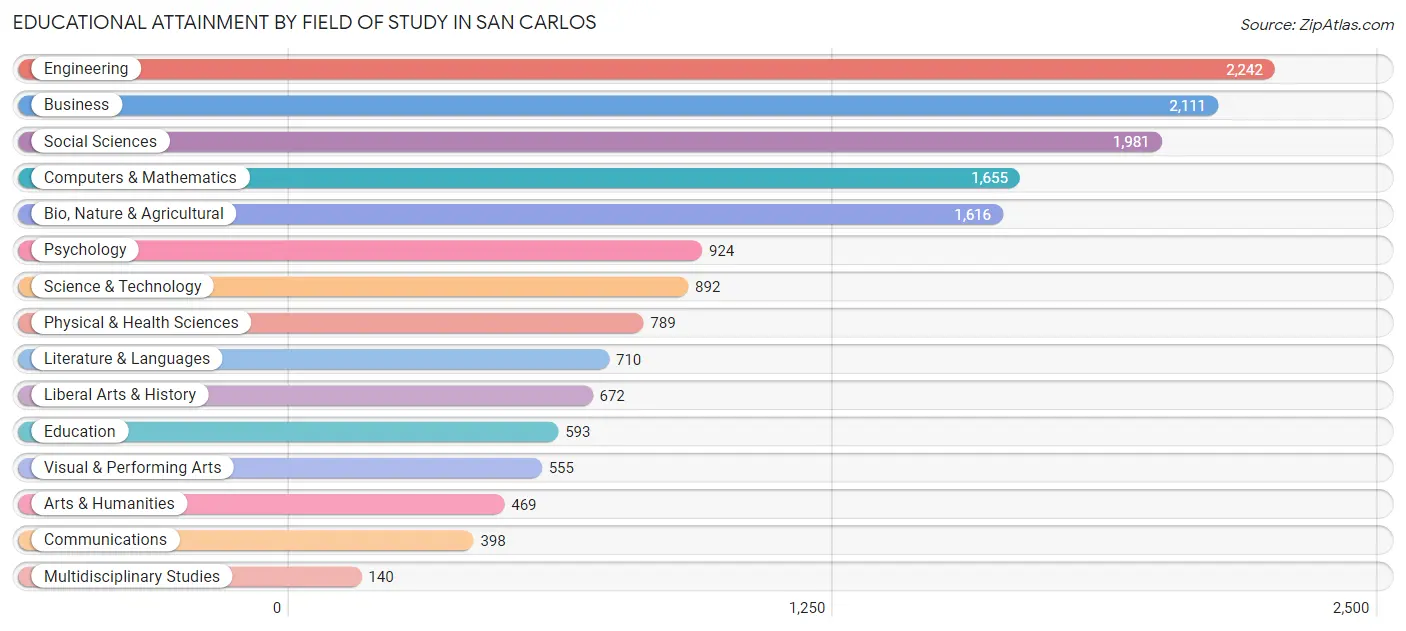 Educational Attainment by Field of Study in San Carlos