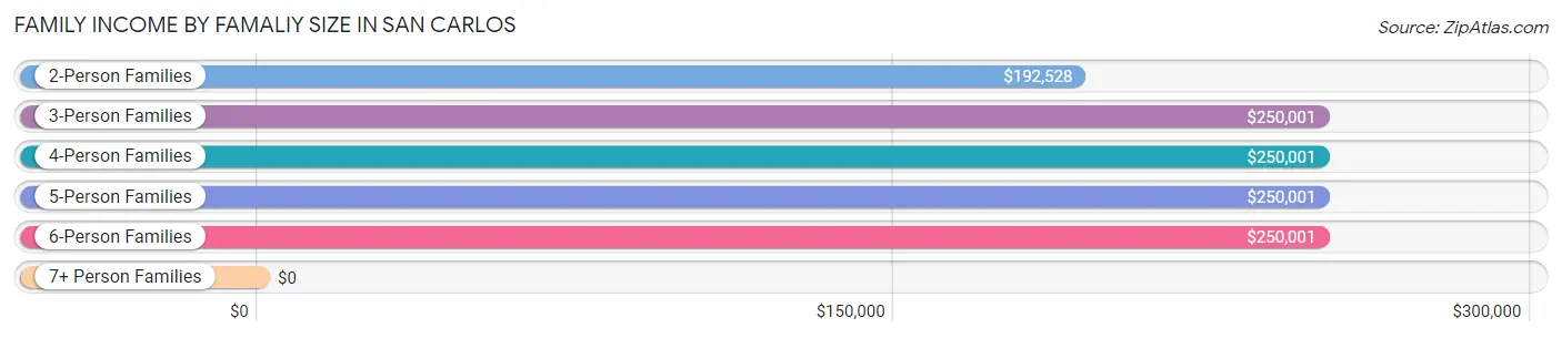Family Income by Famaliy Size in San Carlos