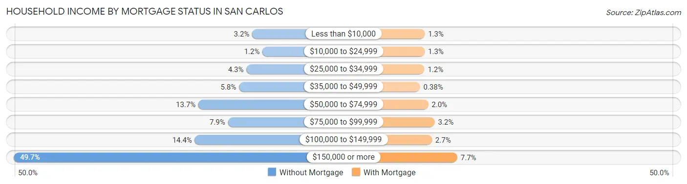 Household Income by Mortgage Status in San Carlos