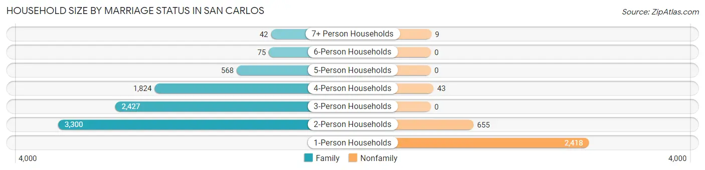 Household Size by Marriage Status in San Carlos