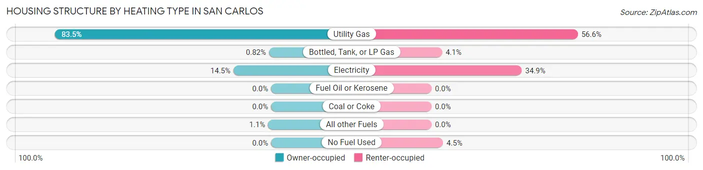 Housing Structure by Heating Type in San Carlos