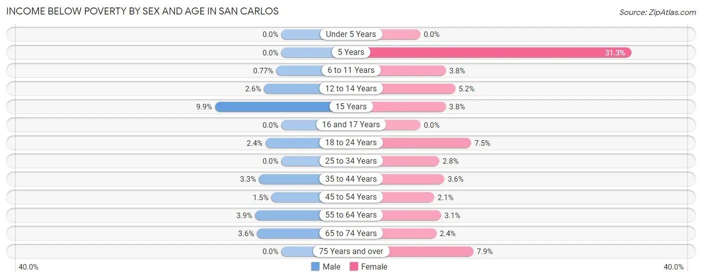 Income Below Poverty by Sex and Age in San Carlos