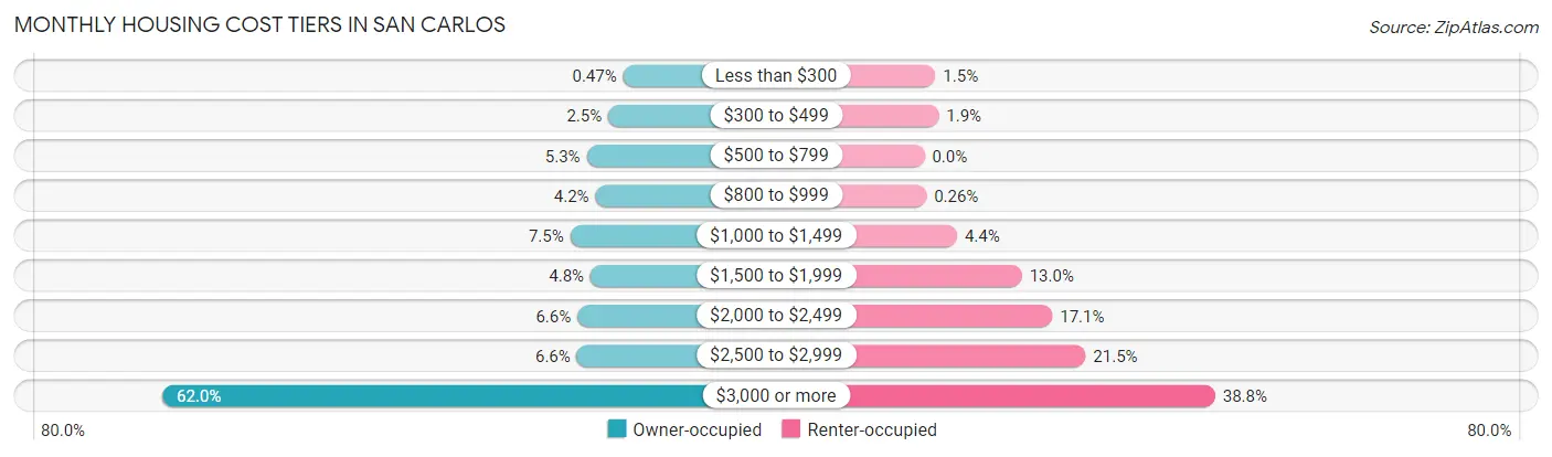 Monthly Housing Cost Tiers in San Carlos
