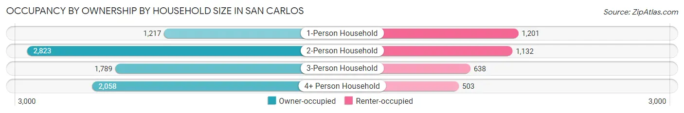 Occupancy by Ownership by Household Size in San Carlos
