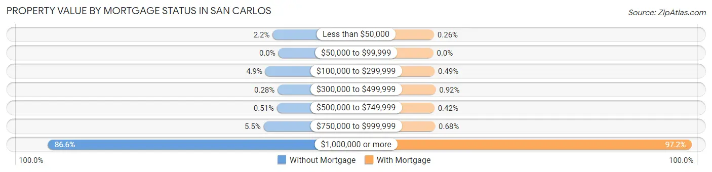 Property Value by Mortgage Status in San Carlos