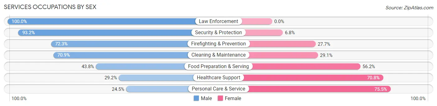 Services Occupations by Sex in San Carlos