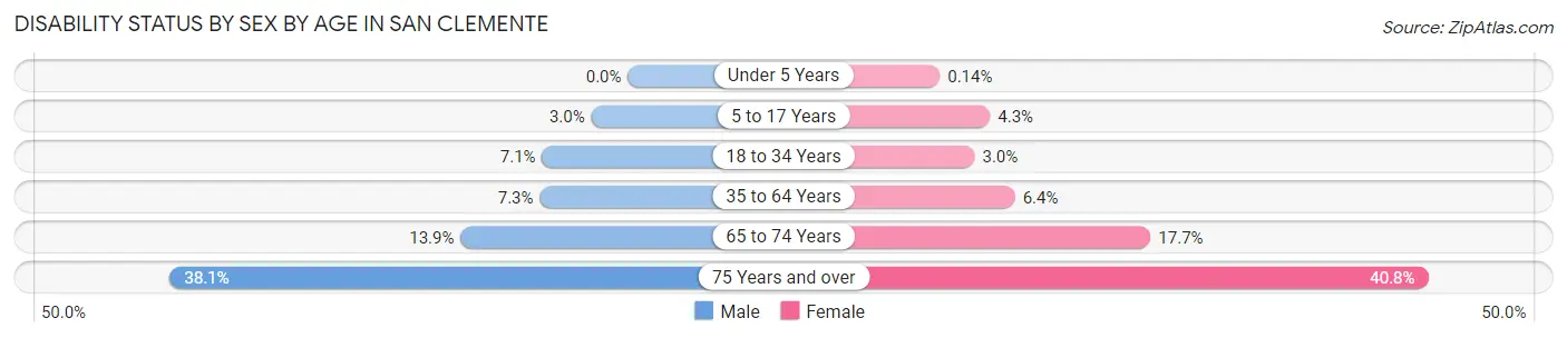 Disability Status by Sex by Age in San Clemente