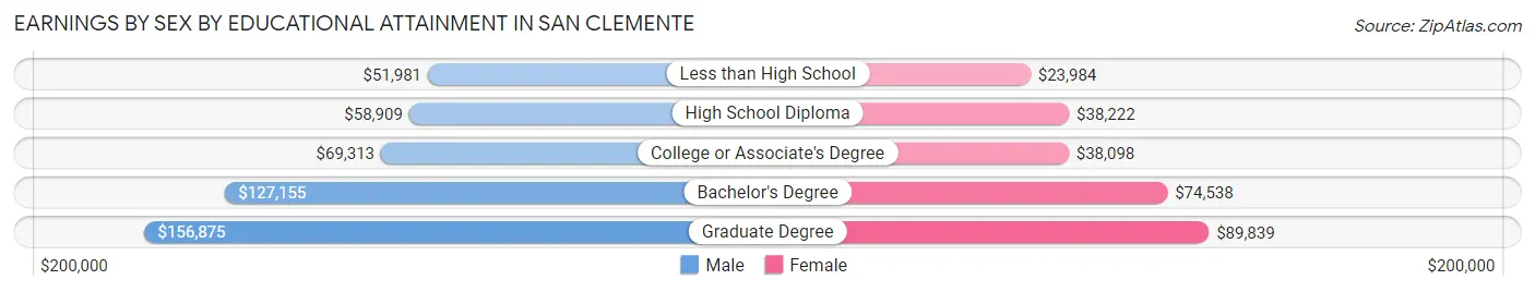 Earnings by Sex by Educational Attainment in San Clemente