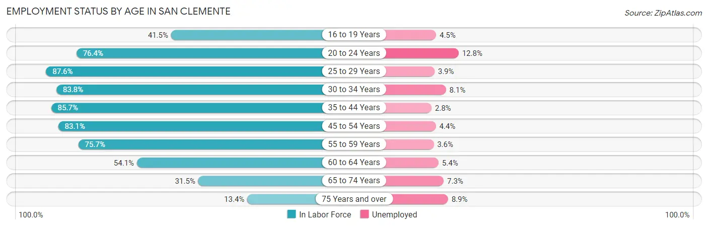 Employment Status by Age in San Clemente