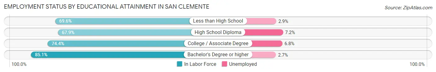 Employment Status by Educational Attainment in San Clemente