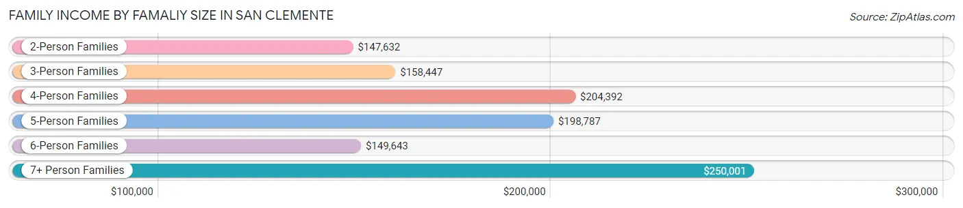 Family Income by Famaliy Size in San Clemente