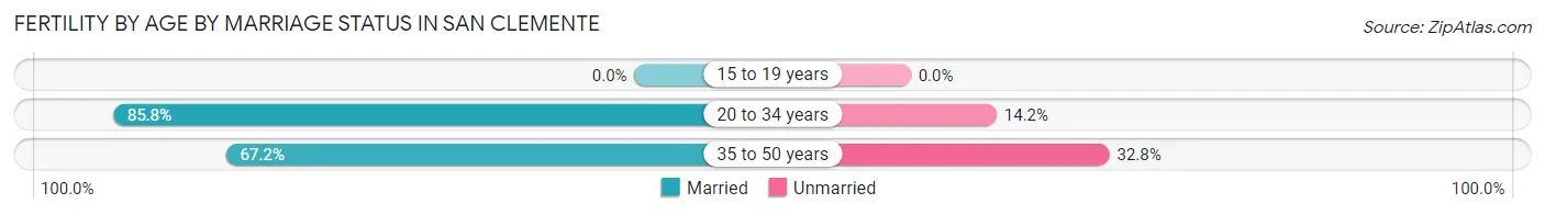 Female Fertility by Age by Marriage Status in San Clemente