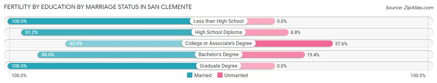 Female Fertility by Education by Marriage Status in San Clemente