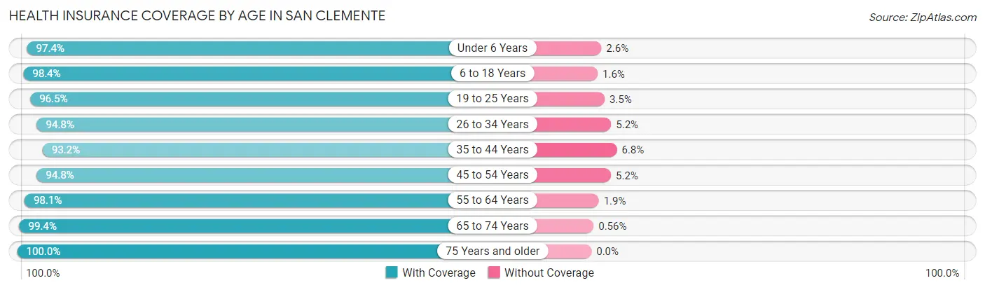 Health Insurance Coverage by Age in San Clemente