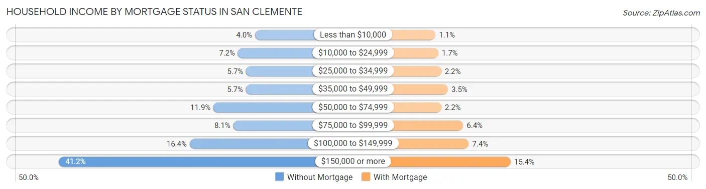 Household Income by Mortgage Status in San Clemente