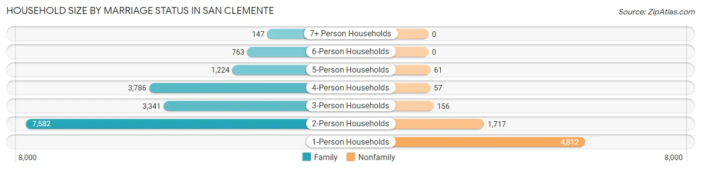 Household Size by Marriage Status in San Clemente