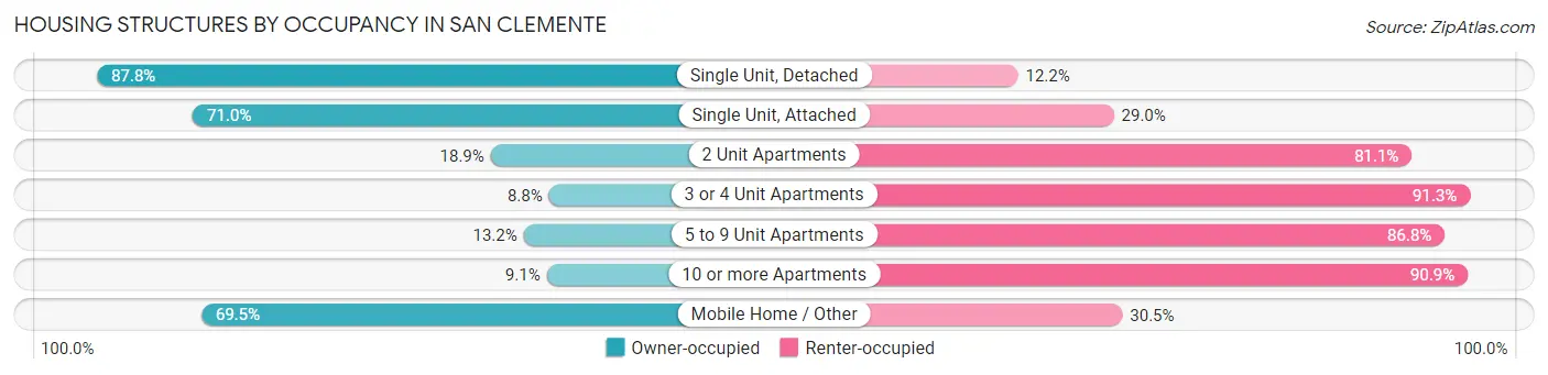 Housing Structures by Occupancy in San Clemente