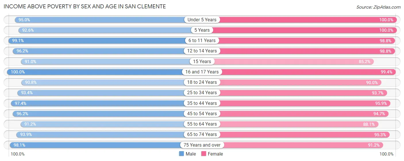 Income Above Poverty by Sex and Age in San Clemente