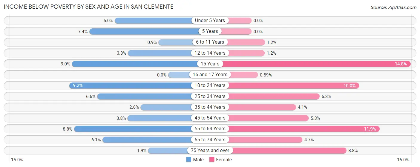 Income Below Poverty by Sex and Age in San Clemente