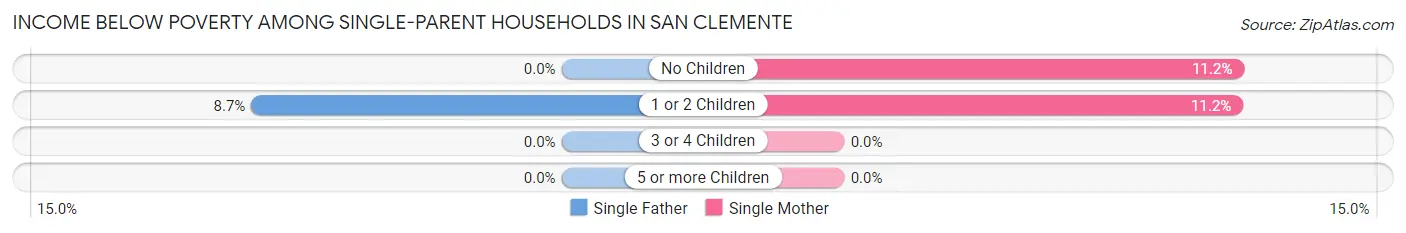 Income Below Poverty Among Single-Parent Households in San Clemente