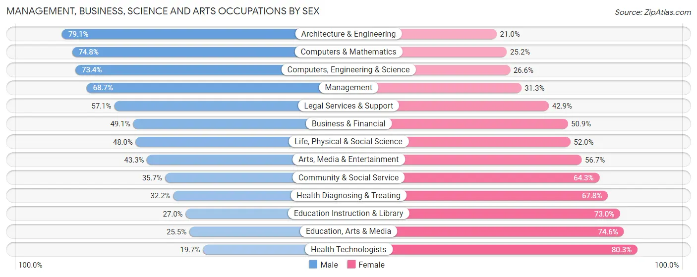 Management, Business, Science and Arts Occupations by Sex in San Clemente