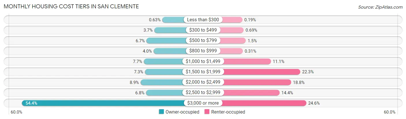 Monthly Housing Cost Tiers in San Clemente