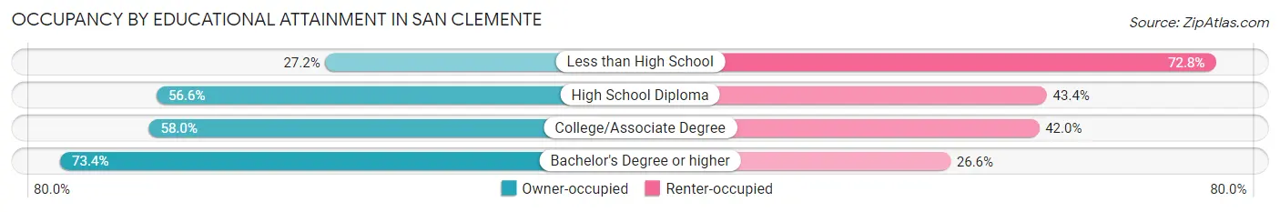 Occupancy by Educational Attainment in San Clemente