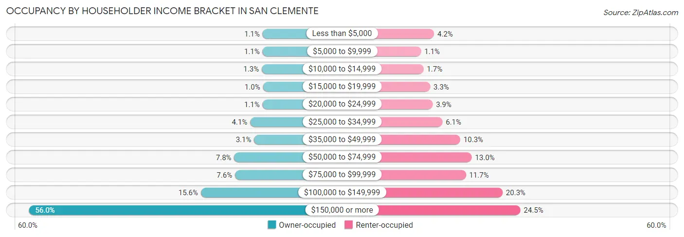 Occupancy by Householder Income Bracket in San Clemente
