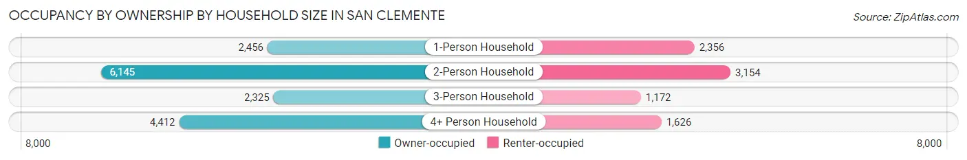 Occupancy by Ownership by Household Size in San Clemente
