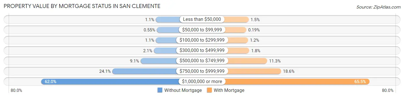 Property Value by Mortgage Status in San Clemente