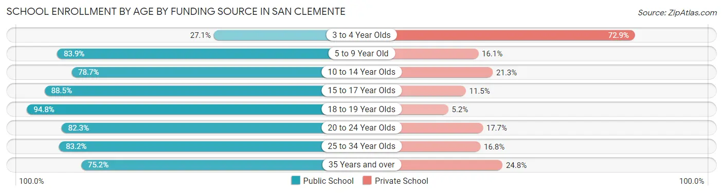 School Enrollment by Age by Funding Source in San Clemente