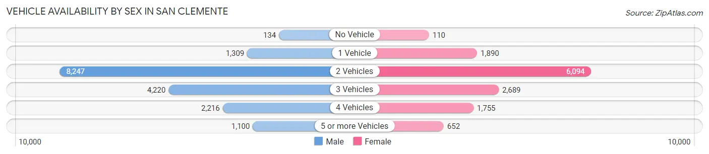 Vehicle Availability by Sex in San Clemente