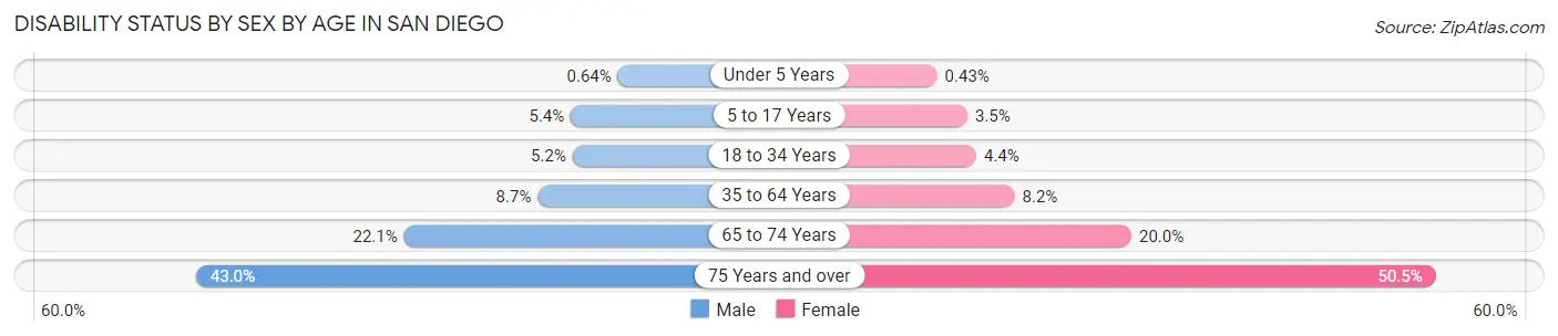 Disability Status by Sex by Age in San Diego