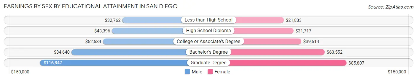 Earnings by Sex by Educational Attainment in San Diego