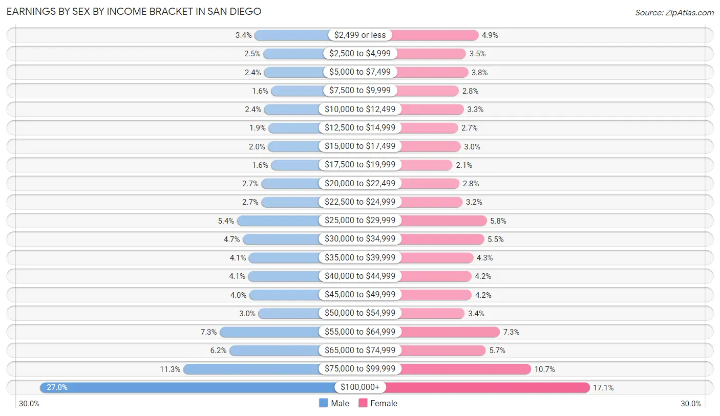 Earnings by Sex by Income Bracket in San Diego