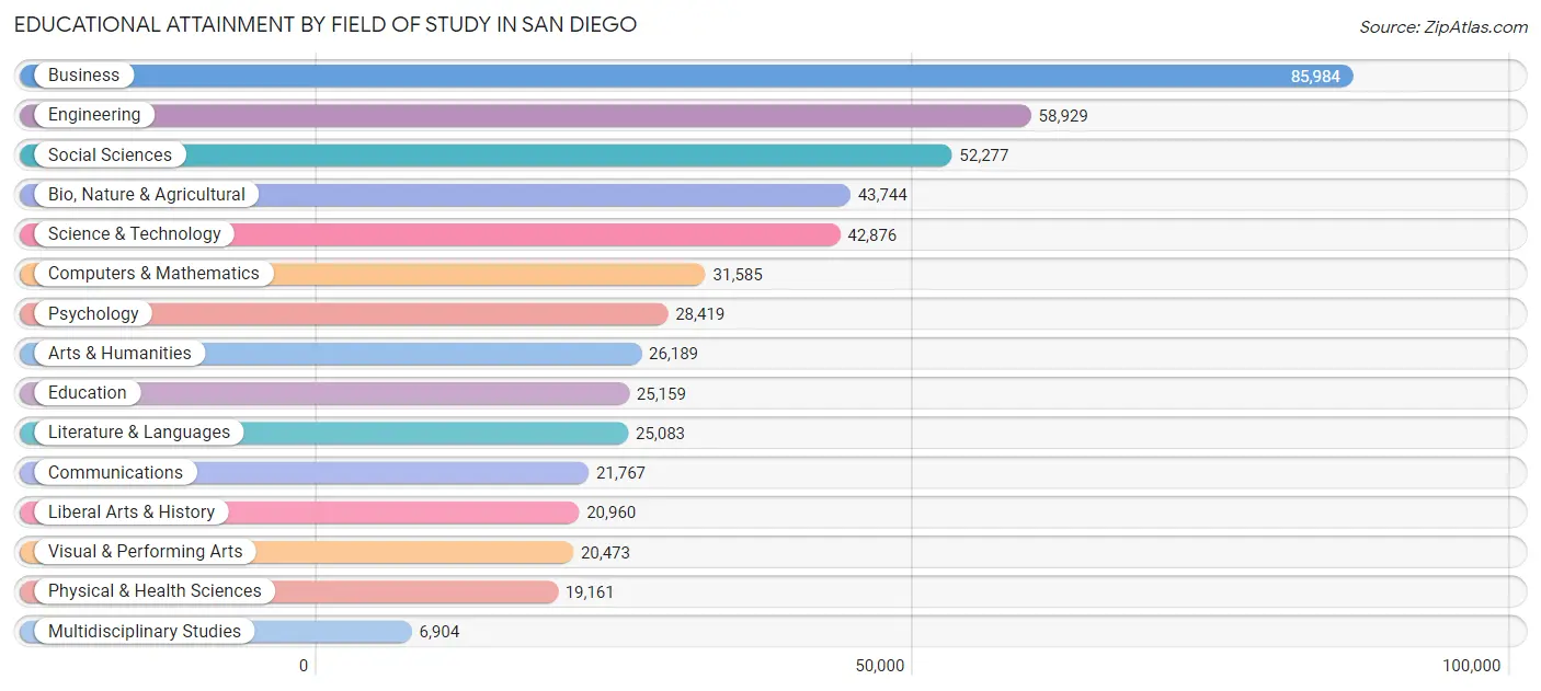 Educational Attainment by Field of Study in San Diego