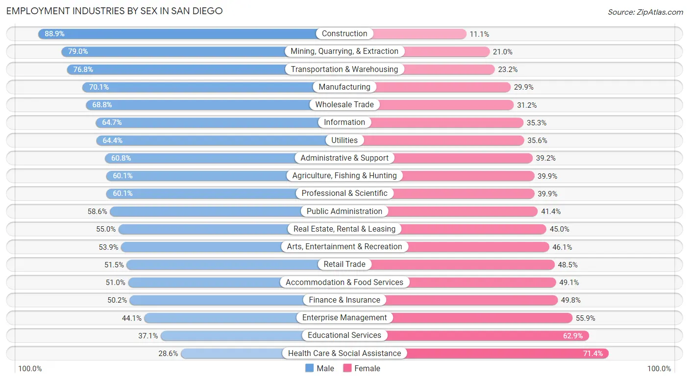 Employment Industries by Sex in San Diego
