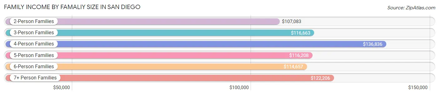 Family Income by Famaliy Size in San Diego