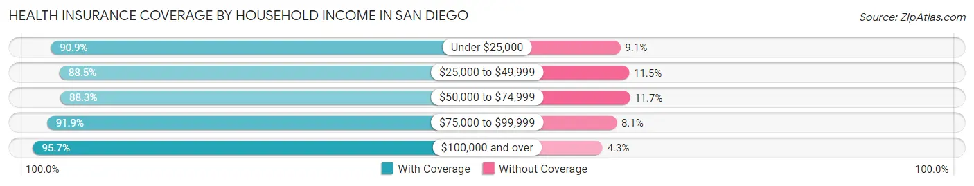 Health Insurance Coverage by Household Income in San Diego