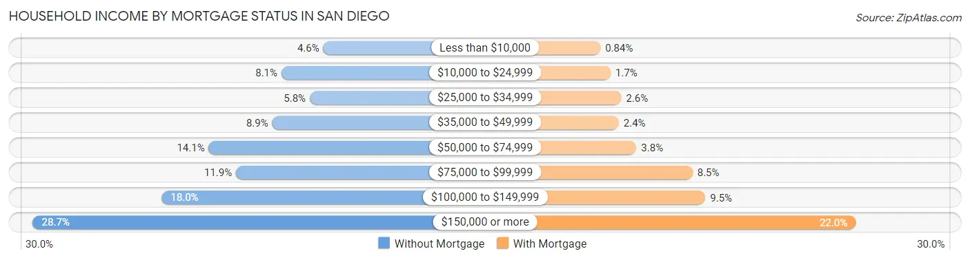 Household Income by Mortgage Status in San Diego