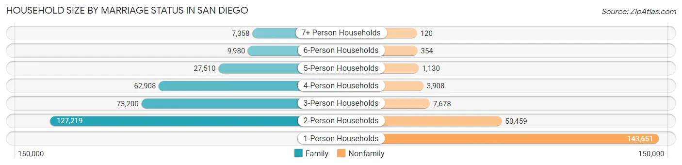 Household Size by Marriage Status in San Diego