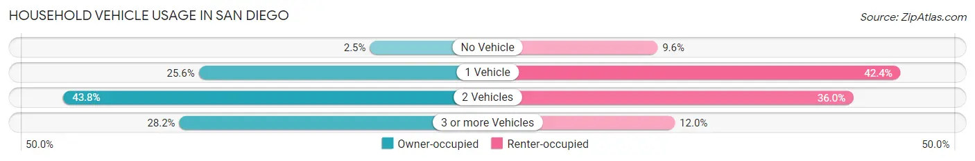 Household Vehicle Usage in San Diego