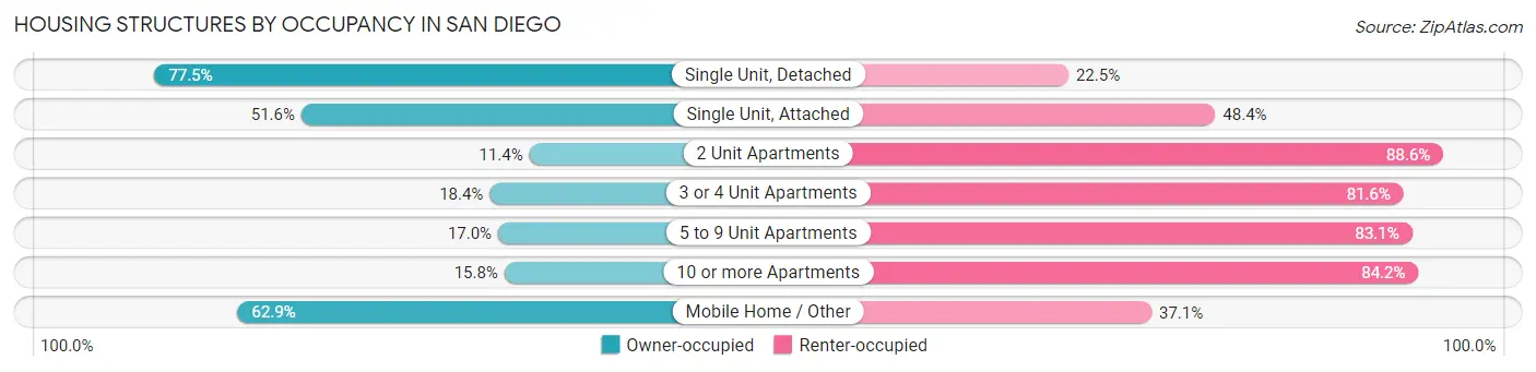 Housing Structures by Occupancy in San Diego